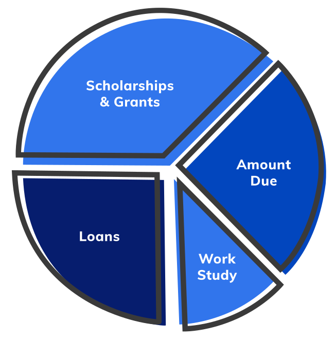 Sjc-Fa-Pie-Chart-New A pie chart divided into four segments labeled Scholarships & Grants, Loans, Amount Due, and Work Study, each in different shades of blue, highlights key elements of the cost and billing campus program. Saint Joseph's College of Maine