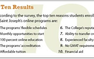 Survey Indicates High Level Of Satisfaction For Online Students 3 An image listing the top ten reasons online students enroll in Saint Joseph’s programs, including flexible schedules, financial aid, experienced faculty, accreditation, and no GMAT requirement. A recent survey also highlights a high level of satisfaction among enrollees. Saint Joseph's College of Maine